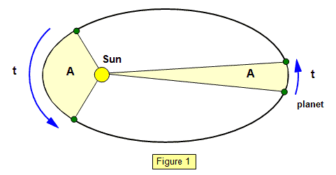 Detail Gambar Hukum Kepler 2 Nomer 17