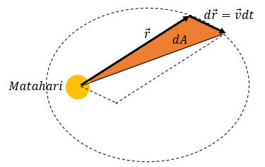 Detail Gambar Hukum Kepler 2 Nomer 22