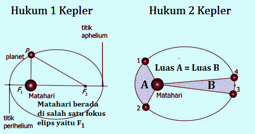 Detail Gambar Hukum Kepler 2 Nomer 3