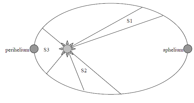 Detail Gambar Hukum Kepler 2 Nomer 25