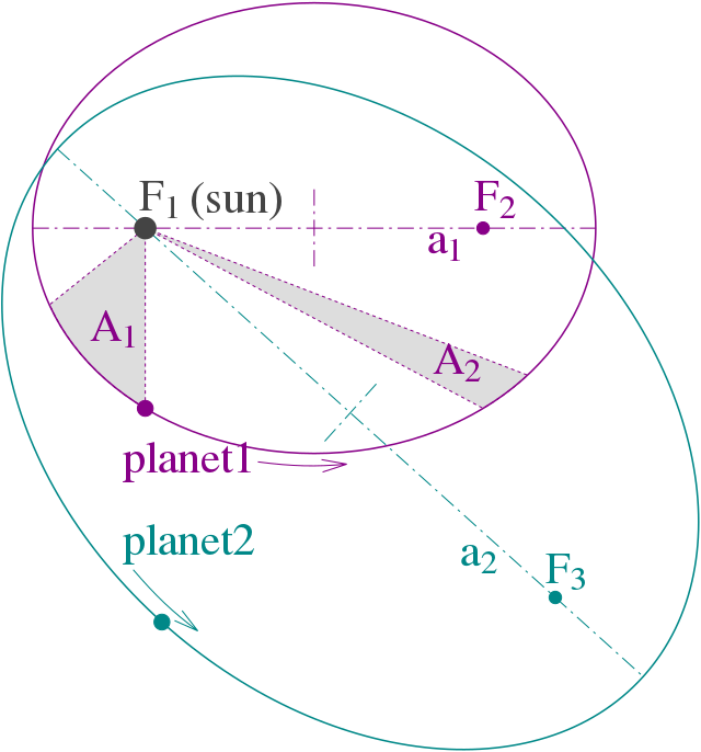 Detail Gambar Hukum Kepler 2 Nomer 27