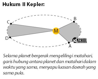 Detail Gambar Hukum Kepler 2 Nomer 30