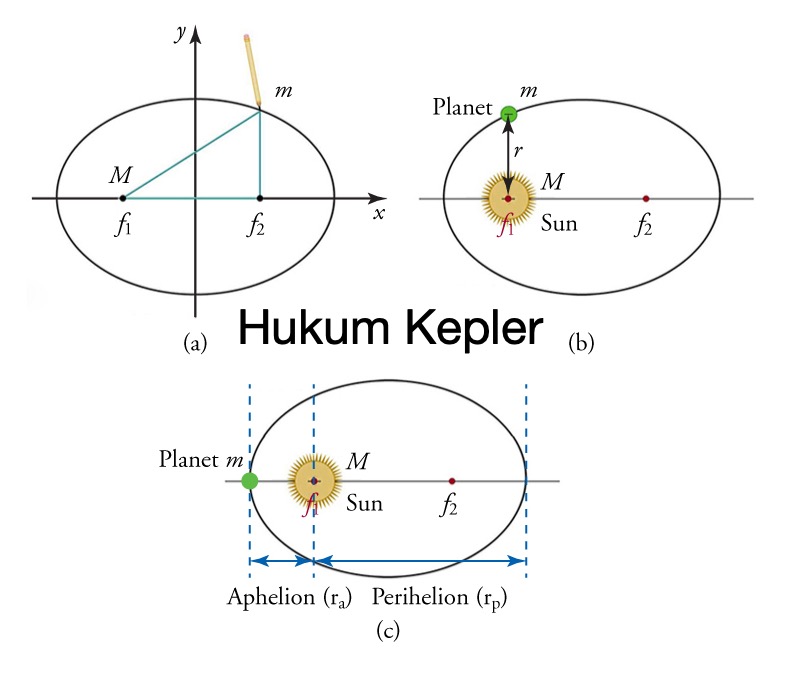 Detail Gambar Hukum Kepler 2 Nomer 4