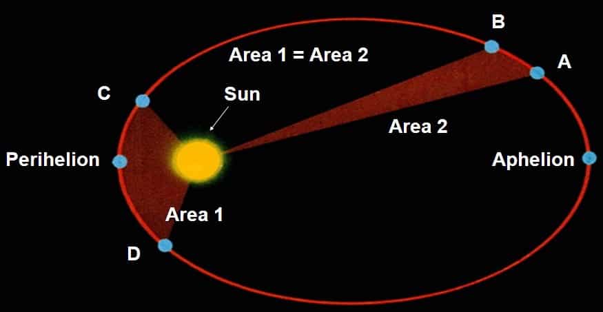 Detail Gambar Hukum Kepler 2 Nomer 6