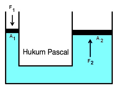 Detail Gambar Hukum Pascal Nomer 7