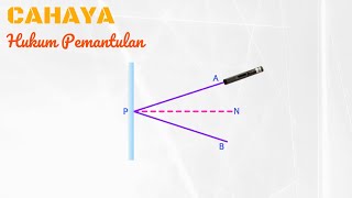 Detail Gambar Hukum Pemantulan Cahaya Nomer 15