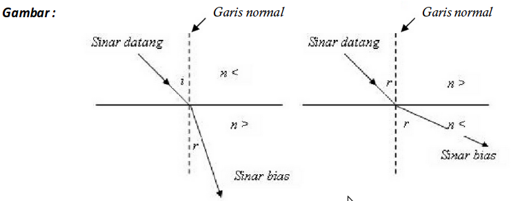 Gambar Hukum Snellius - KibrisPDR