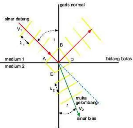 Detail Gambar Hukum Snellius Nomer 34