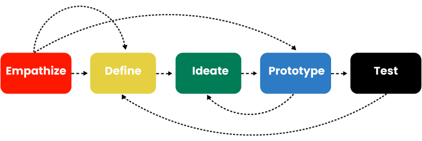 Detail Design Thinking Business Intelligence Nomer 2