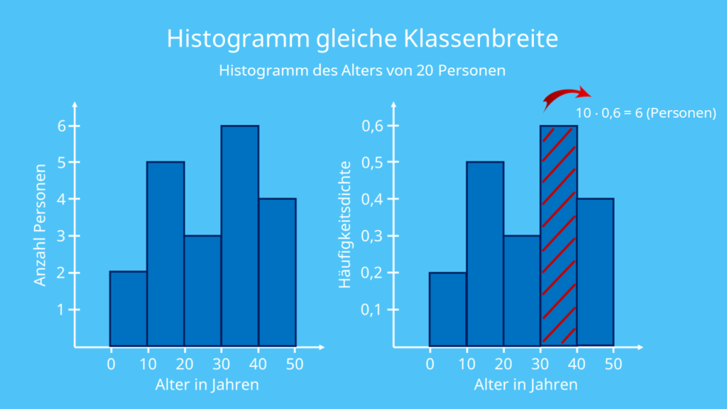 Histogramm Balkendiagramm - KibrisPDR