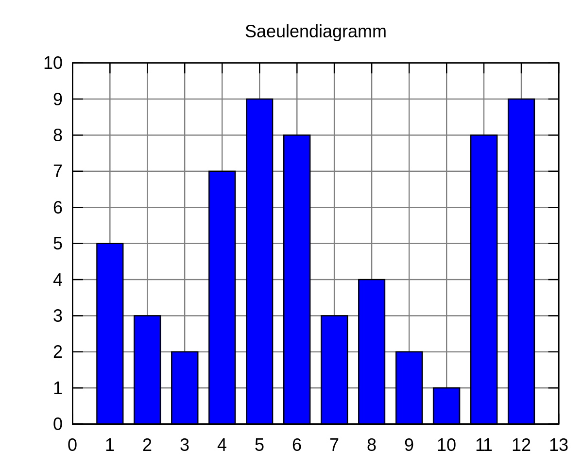 Detail Histogramm Balkendiagramm Nomer 7
