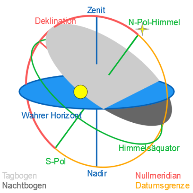 Detail Deklination Winkel Nomer 6