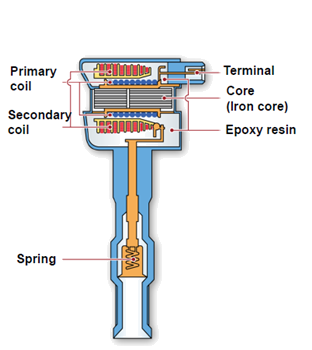 Detail Gambar Ignition Coil Nomer 9