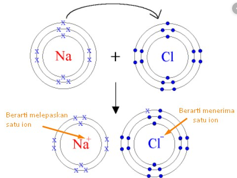 Detail Gambar Ikatan Ion Nomer 2