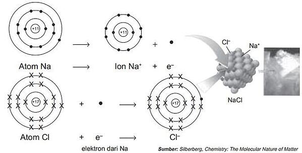 Detail Gambar Ikatan Ion Nomer 12