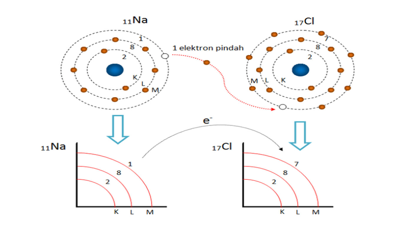 Detail Gambar Ikatan Ion Nomer 38