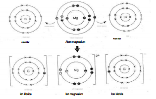 Detail Gambar Ikatan Ion Nomer 56