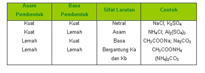 Detail Contoh Hidrolisis Garam Nomer 3