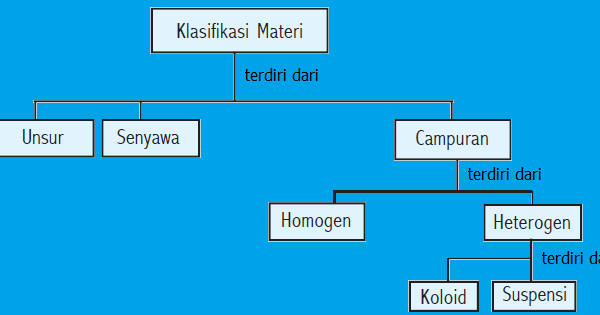 Detail Contoh Homogen Dan Heterogen Nomer 55