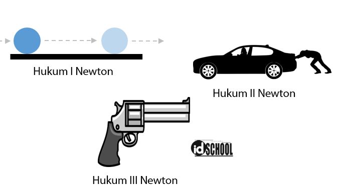 Detail Contoh Hukum 1 Newton Nomer 2