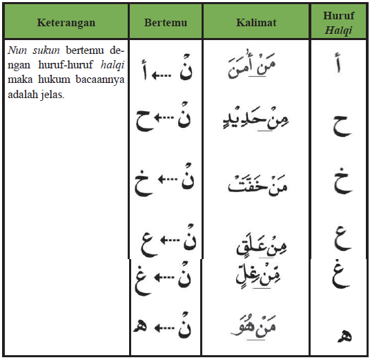 Contoh Hukum Bacaan Idhar - KibrisPDR