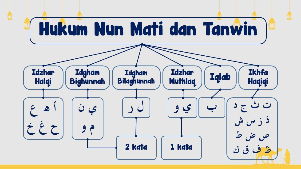 Detail Contoh Hukum Bacaan Idhar Nomer 16