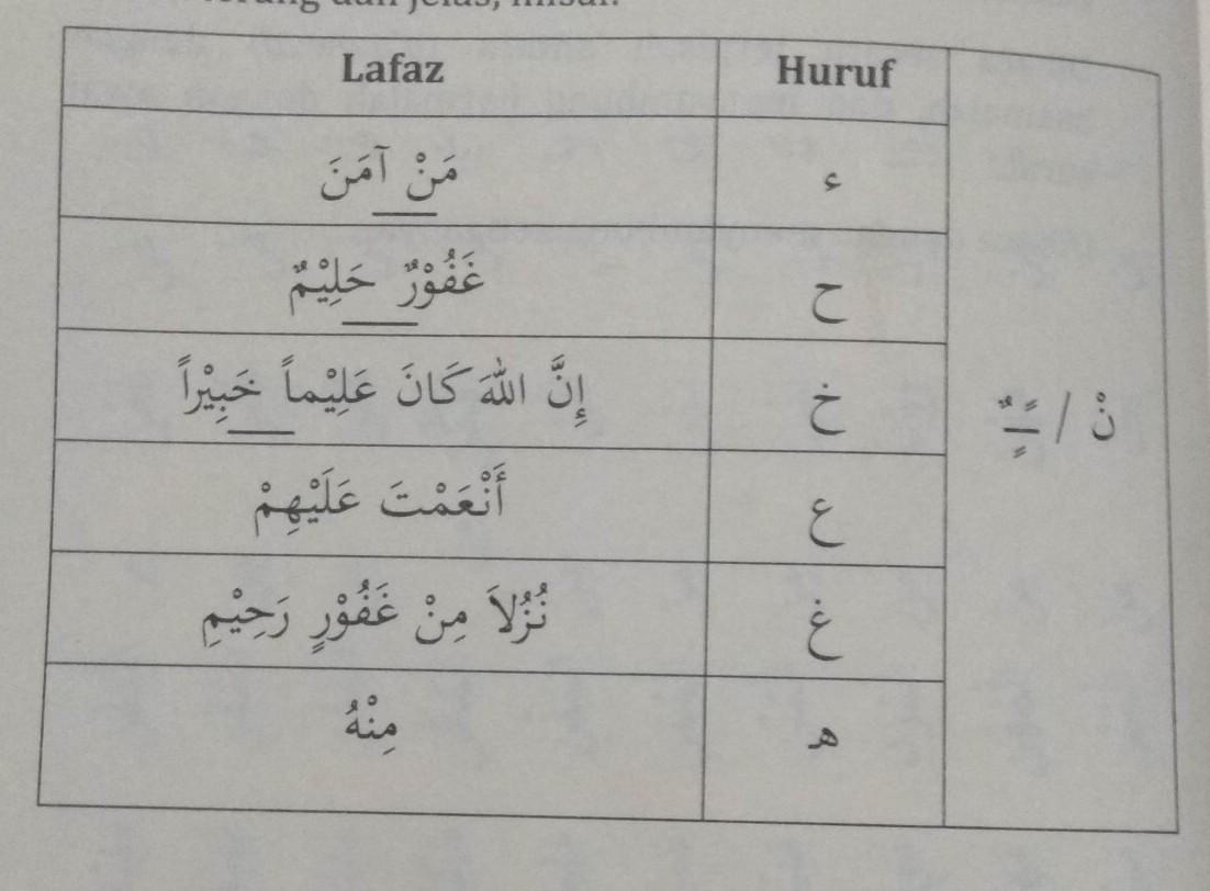 Detail Contoh Hukum Bacaan Idhar Nomer 17