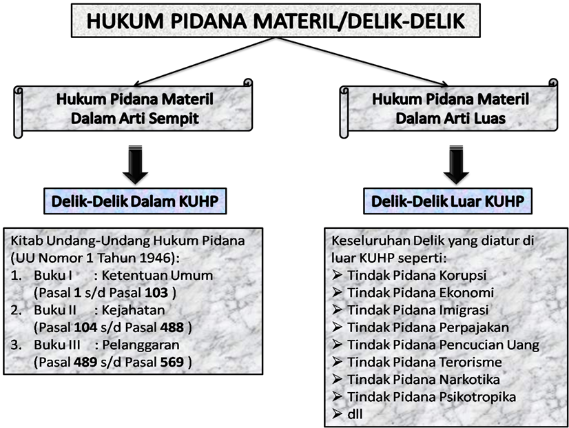 Detail Contoh Hukum Pidana Materiil Nomer 15