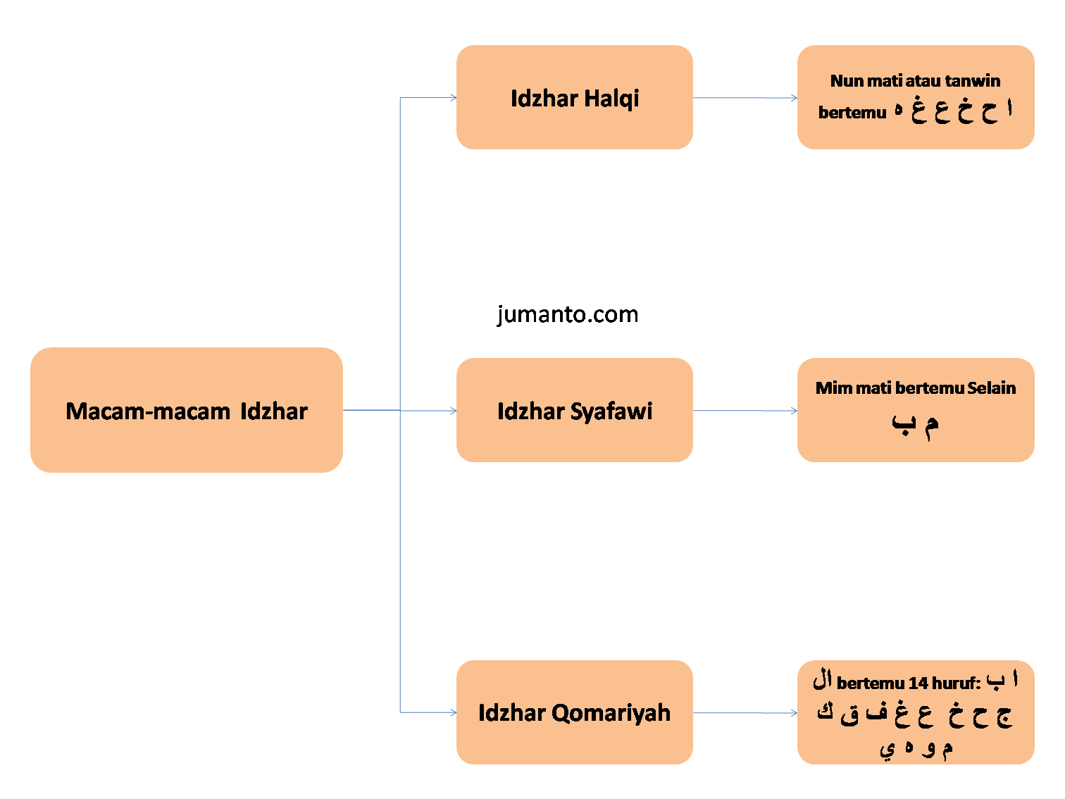 Detail Contoh Huruf Idzhar Nomer 54