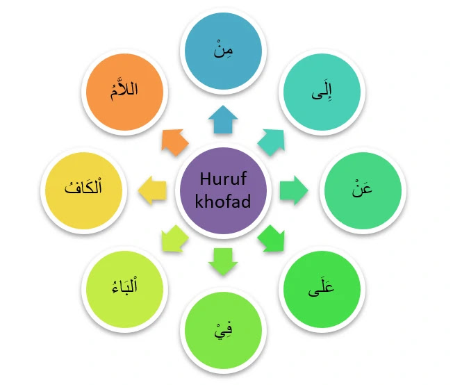 Detail Contoh Huruf Jar Nomer 15