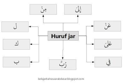 Detail Contoh Huruf Jar Dalam Ayat Al Quran Nomer 11