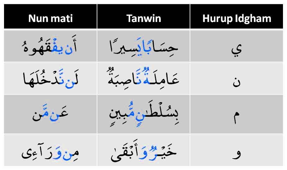 Detail Contoh Idgham Bilaghunnah Dalam Surat Yasin Nomer 37