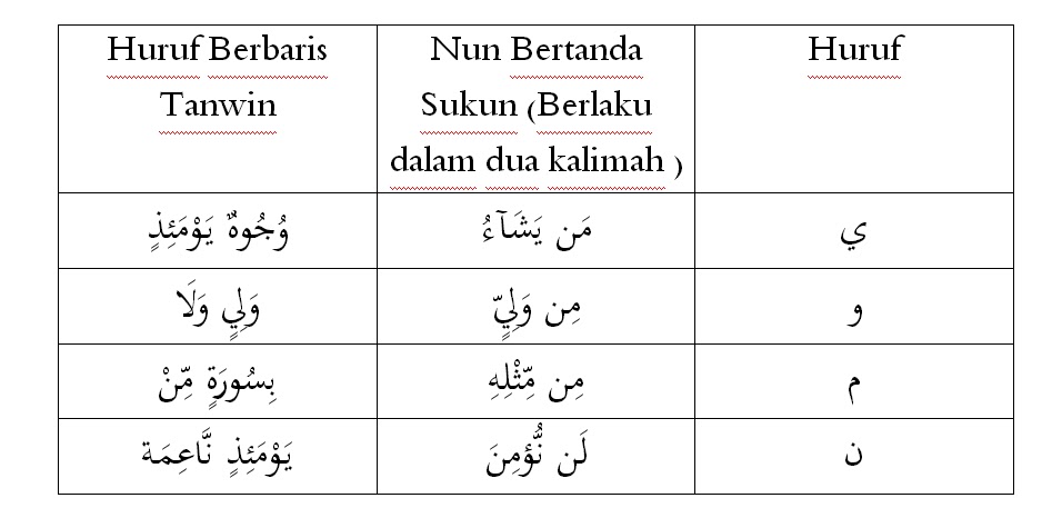 Detail Contoh Idgham Maal Ghunnah Nomer 10