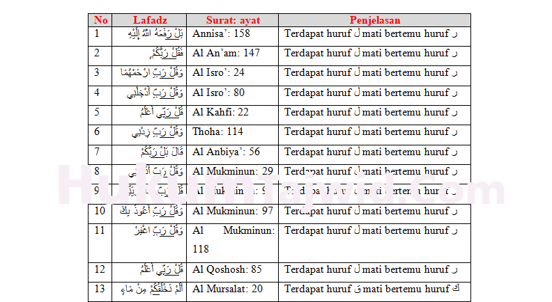 Detail Contoh Idgham Mislain Nomer 18