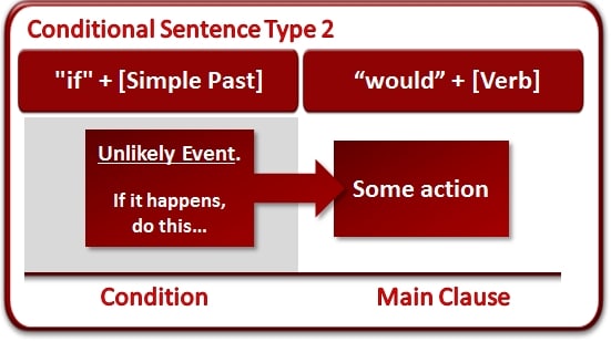 Detail Contoh If Clause Type 2 Nomer 43