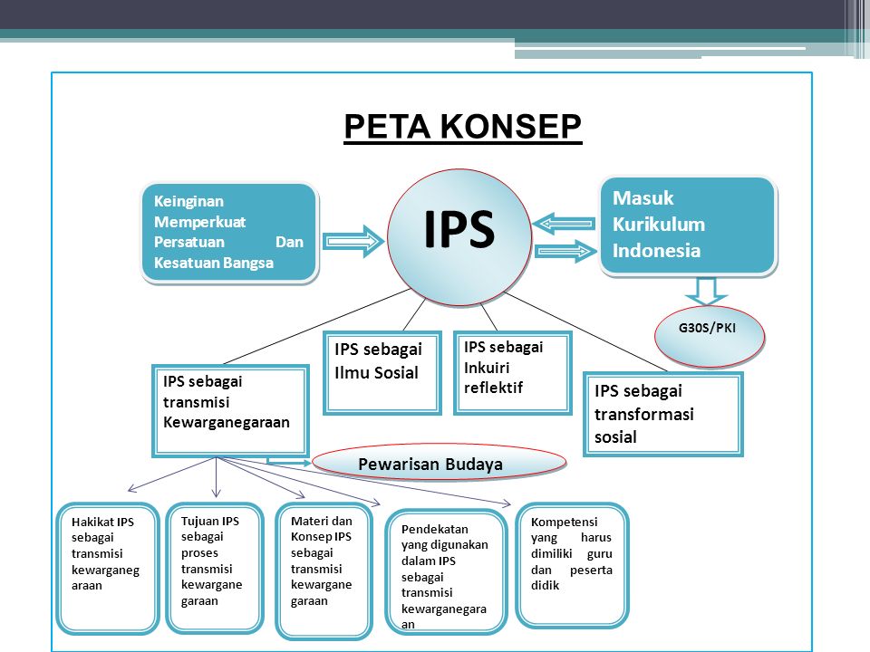 Detail Contoh Ilmu Pengetahuan Sosial Nomer 5