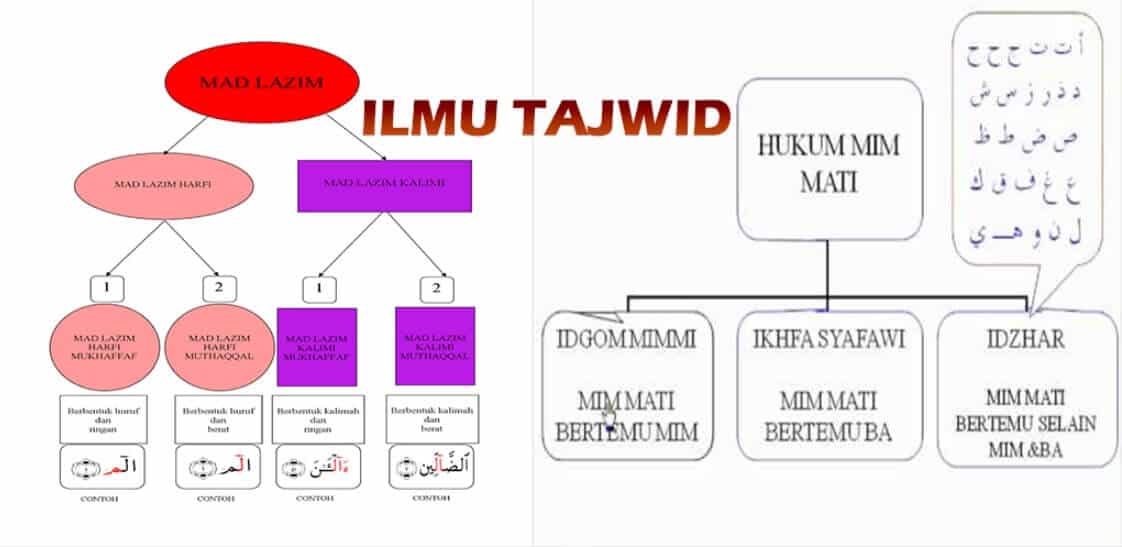 Detail Contoh Ilmu Tajwid Nomer 23