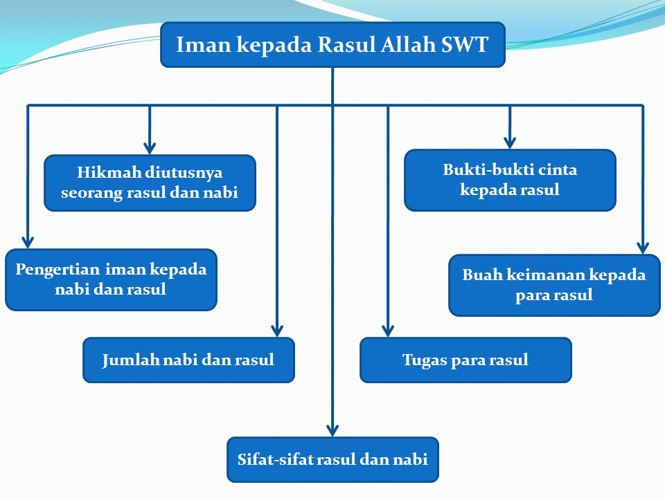 Detail Contoh Iman Kepada Rasul Nomer 7