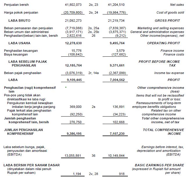 Detail Contoh Income Statement Nomer 5