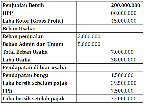 Detail Contoh Income Statement Nomer 10