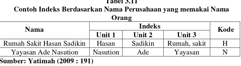 Detail Contoh Indeks Nama Nomer 29