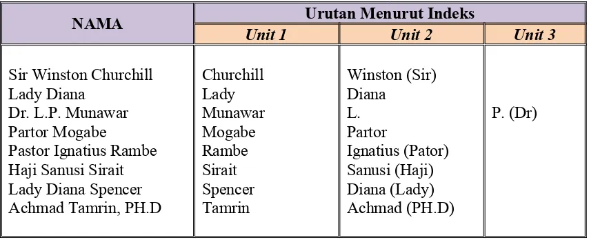Detail Contoh Indeks Nama Nomer 46
