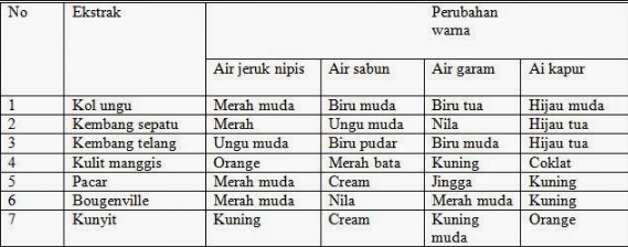 Detail Contoh Indikator Alami Asam Basa Nomer 7