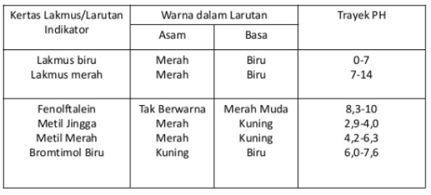 Detail Contoh Indikator Asam Basa Nomer 21