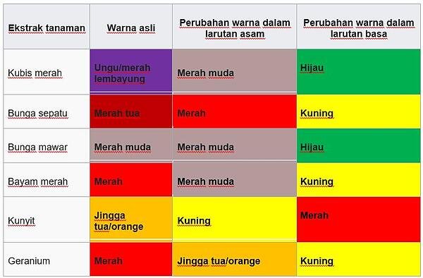 Detail Contoh Indikator Asam Basa Nomer 5