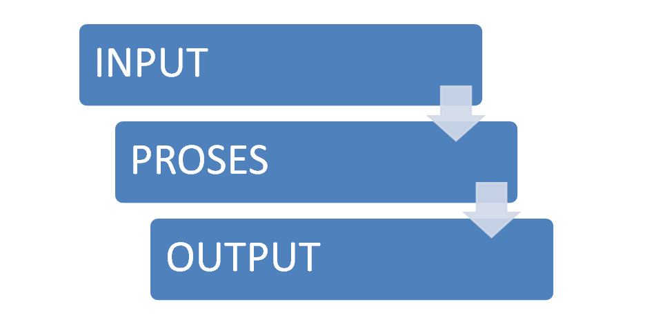 Detail Contoh Input Proses Output Nomer 12