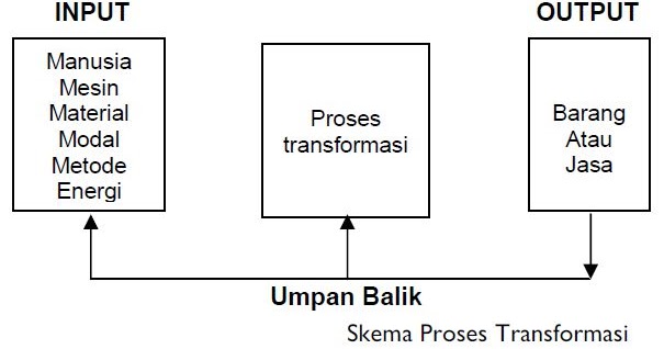 Detail Contoh Input Proses Output Nomer 19