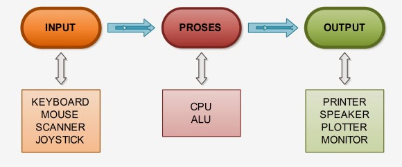 Detail Contoh Input Proses Output Nomer 20