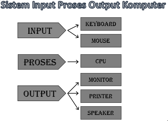 Detail Contoh Input Proses Output Nomer 30