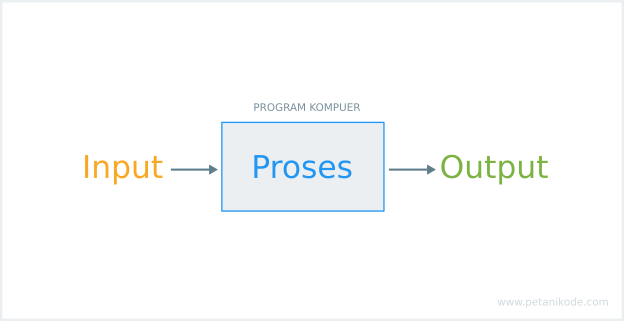 Detail Contoh Input Proses Output Nomer 6